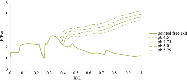 Figure 5. Density contour for the pointed cowl at Pe/P∞ = 5.25 at the exit of the intake