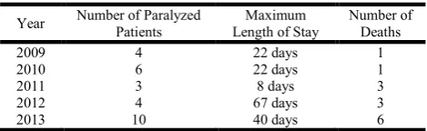Table 1. The Number of Paralyzed Patients in the Intensive Care 
