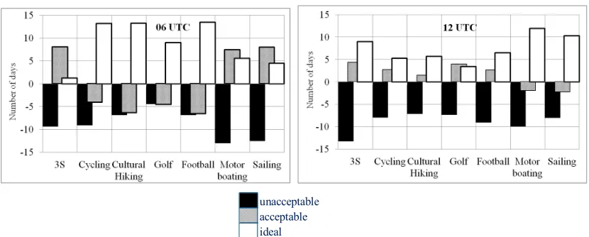 Fig. 1. Annual differences between the number of days with unacceptable, acceptable and For Peer Review