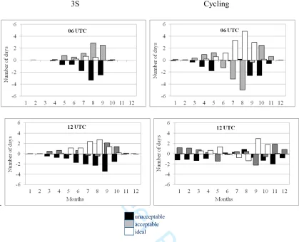 Figure 2. Differences between the number of days with unacceptable, acceptable and ideal For Peer Reviewunacceptableacceptable climate conditions by months for 3S and cycling between future (2011-2030) and present climate (1961-1990)