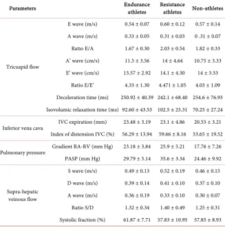 Table 4. Comparative values of diastolic function right ventricle parameters and pulmo-nary artery systolic pressure