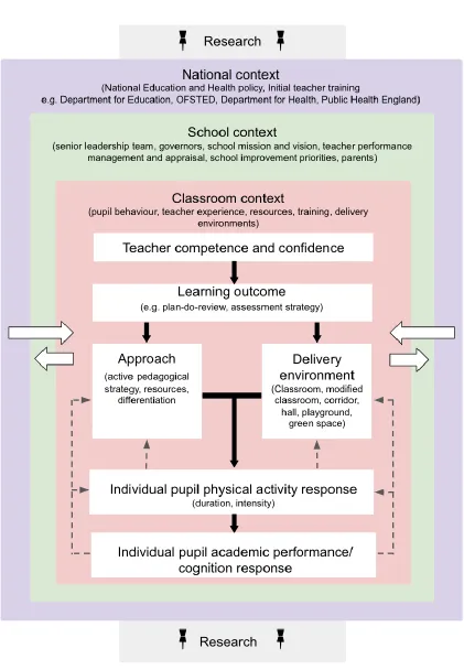 Figure 1: A research informed physically active learning implementation framework   