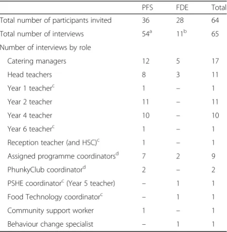 Table 1 Description of interview participants