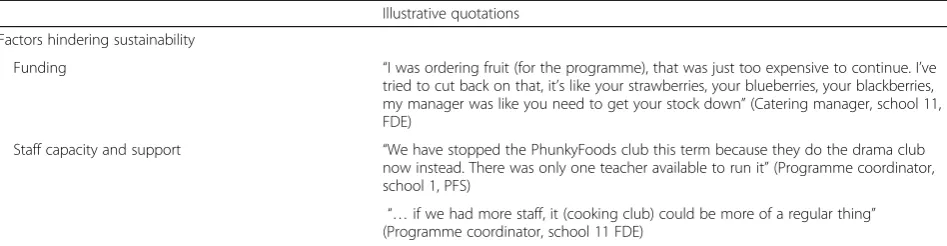 Table 2 Perceived factors hindering implementation and sustainability of healthy lifestyle programmes at the primary schools(Continued)