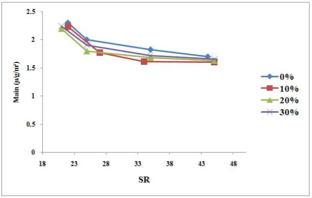 Figure 11. Evolution of the hand according to sulphidity with different Schopper degrees   