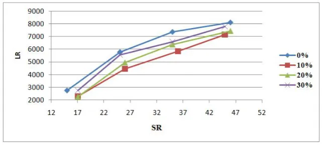 Figure 13. Evolution of R.L. depending on sulphidity with different Schopper degree  