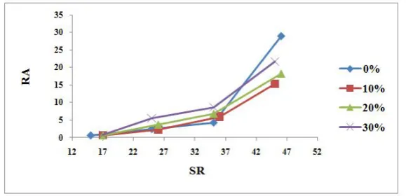 Figure 15.  Evolution of B.I. according to sulphidity with different Schopper degrees    