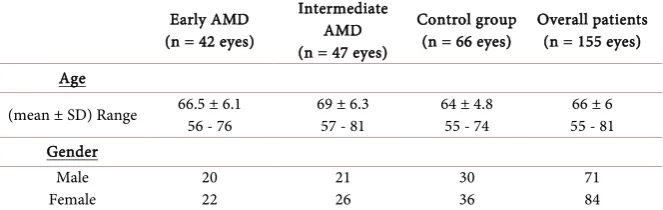 Table 1. Characteristics of the examined groups. 