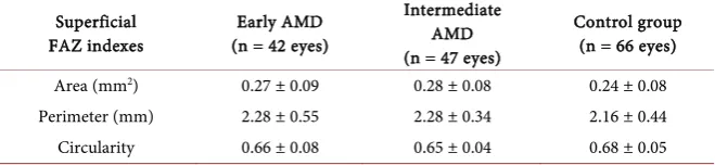 Table 2. Quantitative indexes of superficial foveal avascular zone (FAZ) in early and in-termediate age-related macular degeneration (AMD), and in control group