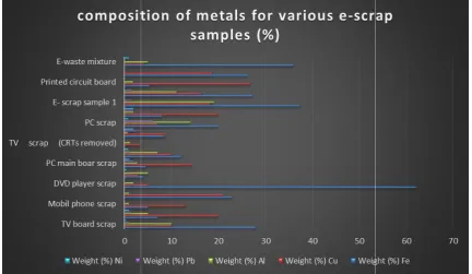 Fig. 1. . E-waste generation in India (Source: MAIT 2003)   