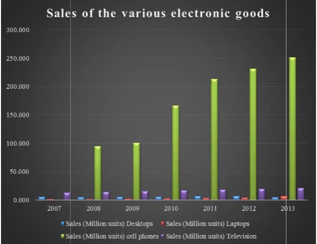 Fig. 6. Sales of various electronic goods over the past five yearsFig. 6. Sales of various electronic goods over the past five years    