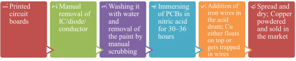 Fig. 8. A flow chart depicting a typical process of precious metal (e.g. copper) recovery from printed circuit boards (Ashfaq   akeset al., 2014)