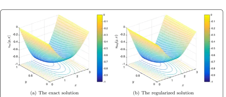 Figure 1 The exact and regularized solutions at y = 0.1 (a) and y = 0.3 (b) for α ∈ {10–1,10–2,10–3}