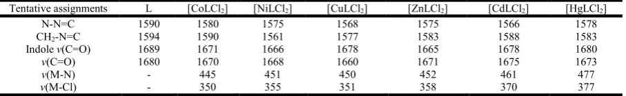 Table 2. Electronic spectral bands and ligand field parameters of the Co(II), Ni(II) and Cu(II) complexes in DMF   (10 