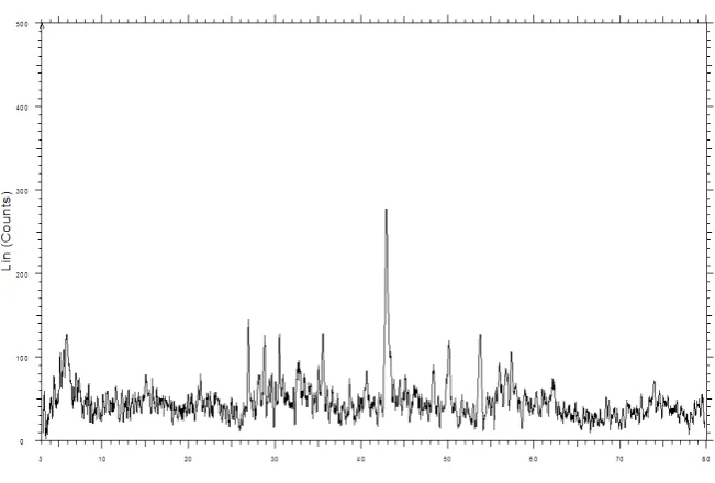 Table 4. X-ray diffraction data of Cu(II) Complex   