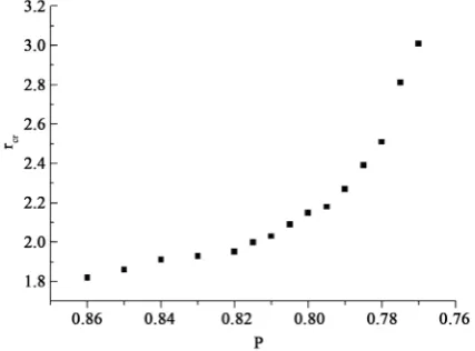 Figure 7. The change of critical point rcr according to changing P. 