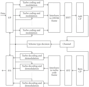 Figure 1: System structure of separate turbo code adaptive system.