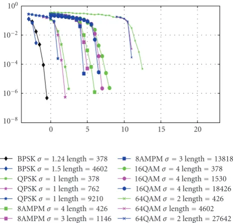 Figure 5: BER of nonadaptive turbo coded OFDM system.