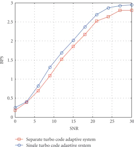 Figure 8: Throughput of separate turbo code system and one turbocode system.