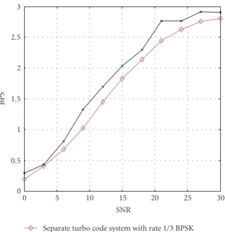 Figure 9: Puncture process of diﬀerent code rate turbo code (“1” in the table means the code bit is included, “x” means the code bit ispunctured).