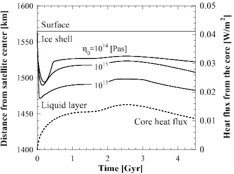 Fig. 5. Position of boundary between ice shell and liquid layer in Europaas function of time, for melting-point viscosity of ice η0 of 1015, 1014,and 1013 Pa s