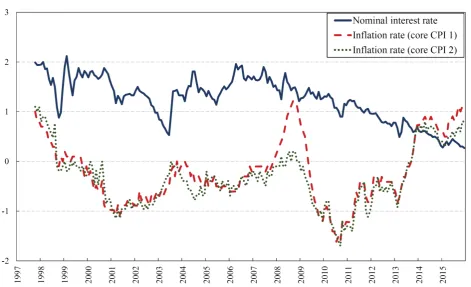Figure 2. Data of nominal interest rate and inflation rate. 