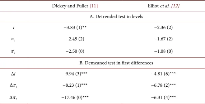 Table 1. Unit root test statistics. 