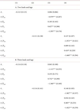 Table 4. Robustness check of DOLS changing lead and lag lengths. 