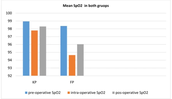 Figure 2. Mean DBP difference in both groups. Y Axis: Mean DBP in mmHg.  