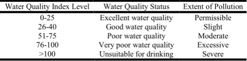 Table 2. Rating scale for water quality parameter in mg/L  