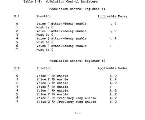 Table 5-3: Modulation Control Registers 