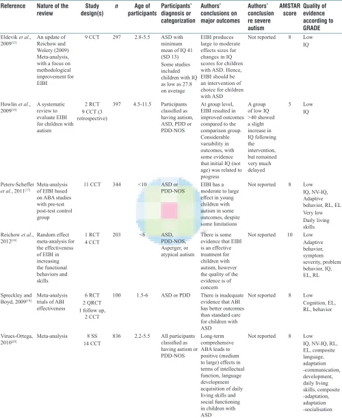 Table 1: Characteristics, AMSAR scores and quality of evidence according to Grading of Recommendations Assessment, Development, and Evaluation of included reviews