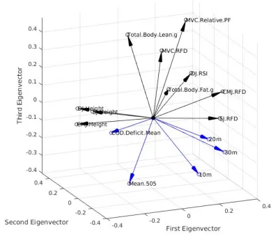 Figure 1. Compass plot of the first, second and third eigenvector loadings 