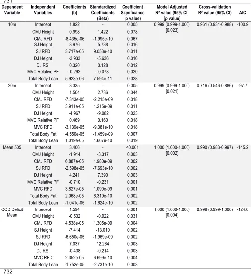 Table 2: Results of the linear regression analysis 