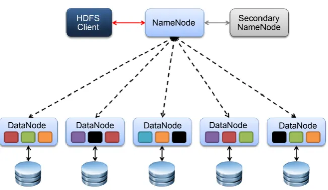 Figure 3. The structure of Hadoop cloud computation system.  