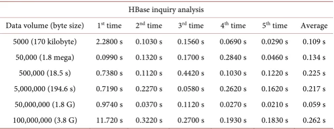 Table 2. HBase inquiry analysis. 
