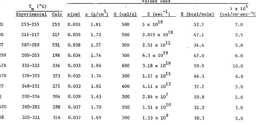 table. The prediction for BTF did not agree with the experimental critical temperature; therefore, we know that incorrect kinetics constants were determined