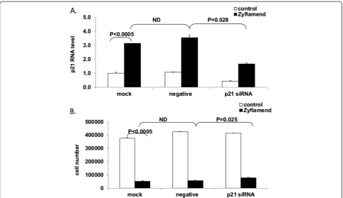 Figure 6 Effects of the overexpression of p21 on cell growth in the presence or absence of Zyflamend