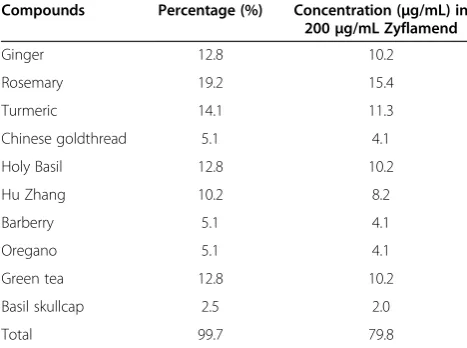 Table 1 Composition of herbal extracts in Zyflamend andrelative concentration of individual herbs used in vitro