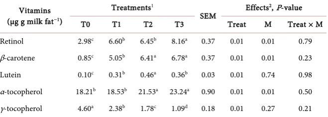 Table 9. Concentration of vitamins in milk fat of lactating dairy cows fed 100% TMR (T0) or combinations of TMR and pasture at 79:21 (T1), 56:64 (T2) and 30:70 (T3) in the total ration