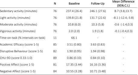 Table 2. Baseline and follow-up values for primary and secondary outcomes; mean (SD). 