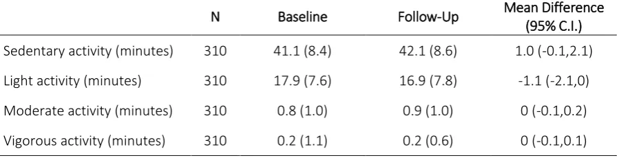 Table 3. Activity intensity during 60-minute PAL at follow-up and the equivalent lesson at baseline (excluding P.E