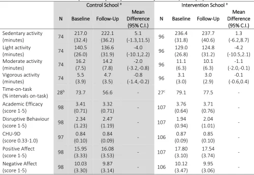 Table 4. Baseline and follow-up values for primary and secondary outcomes; mean (SD). 