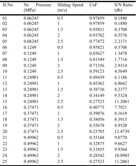 Table 1. Control and Noise Factors 