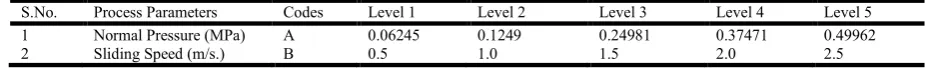 Table 2. Results of L25 Orthogonal array for Modified ZA-27 Alloy (As-received)  