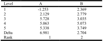 Table 3.1. Response Table for S/N Ratios for Modified ZA-27 Alloy (Quenched)   