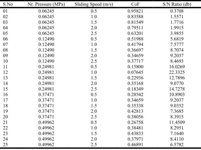 Fig. 3. Main effects plots for coefficient of friction of Modified ZA-27 Alloy (Quenched) (a)   S/N Ratios (b) Mean   
