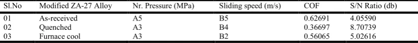 Table 5. Analysis of Variance for Modified ZA-27 Alloy (As- received)   