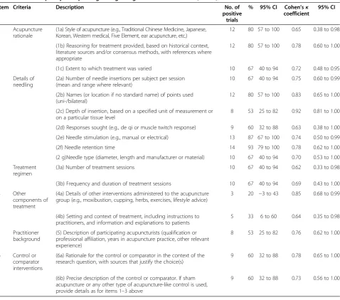 Table 2 Overall quality of reporting rating using items from STRICTA (n = 15)