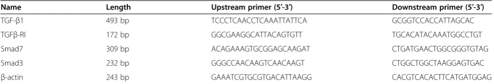 Table 1 PCR sequences and PCR products